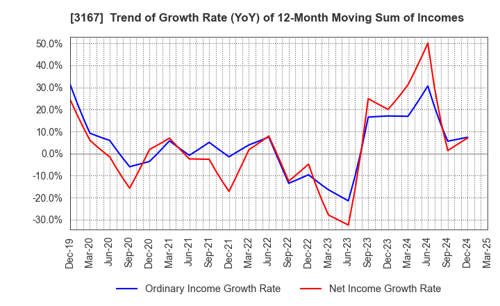 3167 TOKAI Holdings Corporation: Trend of Growth Rate (YoY) of 12-Month Moving Sum of Incomes