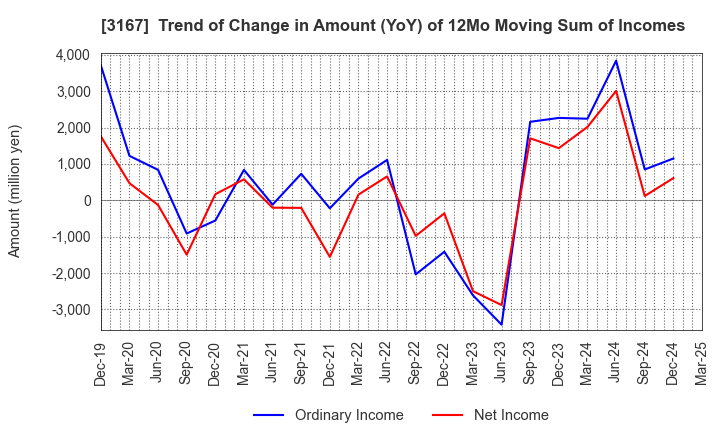 3167 TOKAI Holdings Corporation: Trend of Change in Amount (YoY) of 12Mo Moving Sum of Incomes
