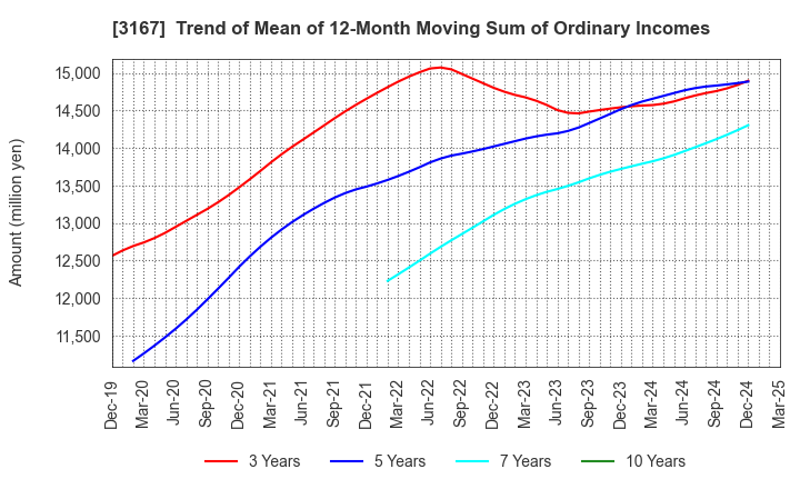 3167 TOKAI Holdings Corporation: Trend of Mean of 12-Month Moving Sum of Ordinary Incomes