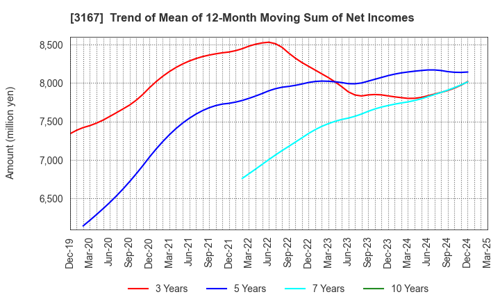 3167 TOKAI Holdings Corporation: Trend of Mean of 12-Month Moving Sum of Net Incomes