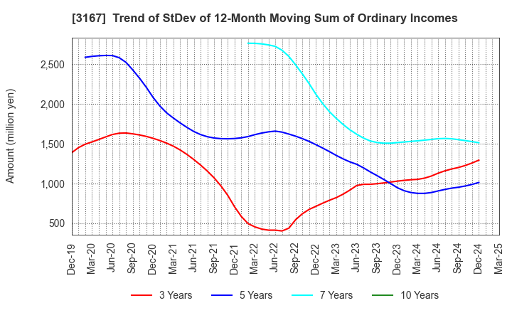 3167 TOKAI Holdings Corporation: Trend of StDev of 12-Month Moving Sum of Ordinary Incomes