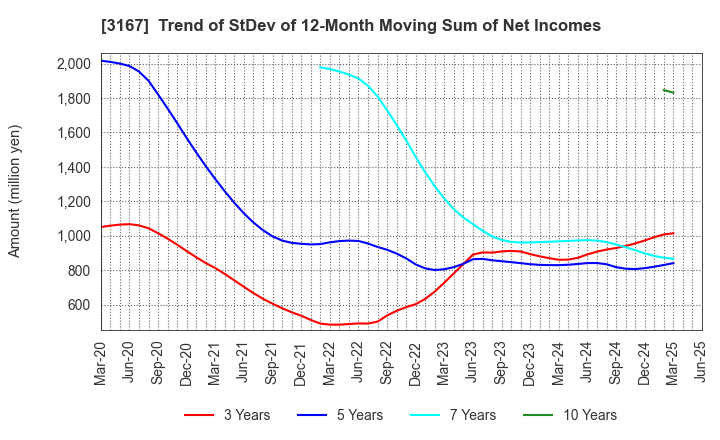 3167 TOKAI Holdings Corporation: Trend of StDev of 12-Month Moving Sum of Net Incomes
