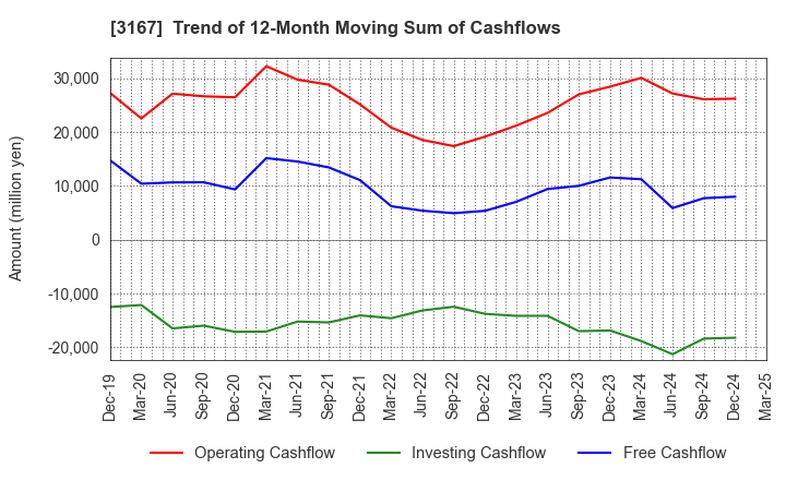 3167 TOKAI Holdings Corporation: Trend of 12-Month Moving Sum of Cashflows