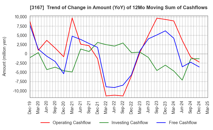 3167 TOKAI Holdings Corporation: Trend of Change in Amount (YoY) of 12Mo Moving Sum of Cashflows
