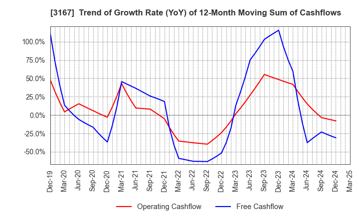 3167 TOKAI Holdings Corporation: Trend of Growth Rate (YoY) of 12-Month Moving Sum of Cashflows