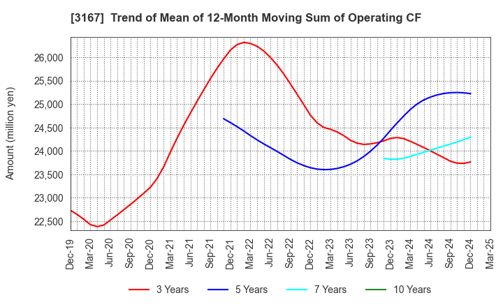 3167 TOKAI Holdings Corporation: Trend of Mean of 12-Month Moving Sum of Operating CF