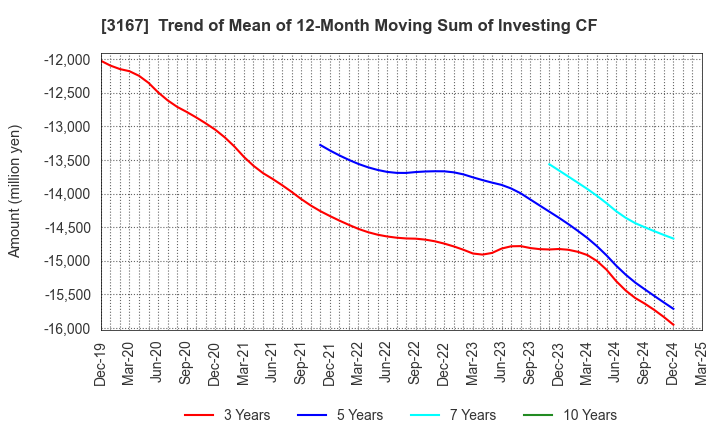 3167 TOKAI Holdings Corporation: Trend of Mean of 12-Month Moving Sum of Investing CF