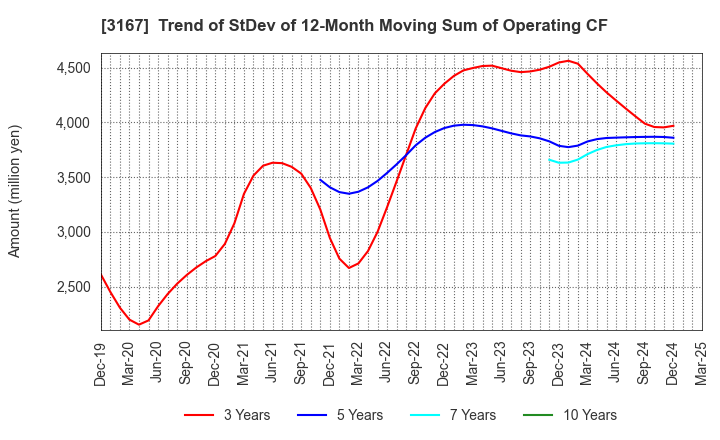 3167 TOKAI Holdings Corporation: Trend of StDev of 12-Month Moving Sum of Operating CF