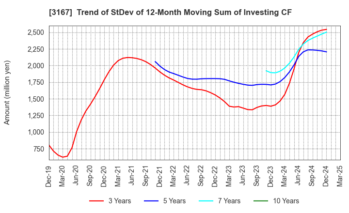 3167 TOKAI Holdings Corporation: Trend of StDev of 12-Month Moving Sum of Investing CF