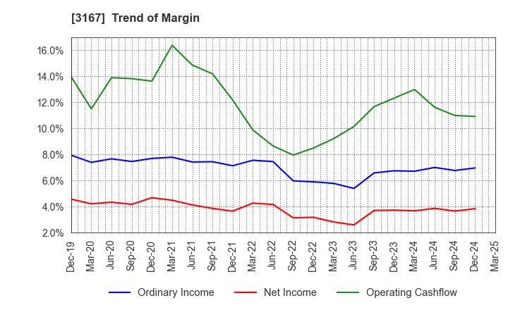 3167 TOKAI Holdings Corporation: Trend of Margin