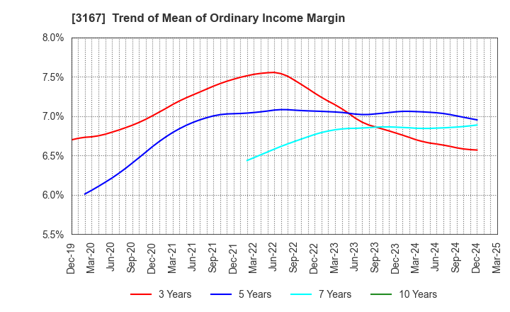 3167 TOKAI Holdings Corporation: Trend of Mean of Ordinary Income Margin