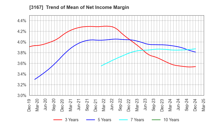 3167 TOKAI Holdings Corporation: Trend of Mean of Net Income Margin