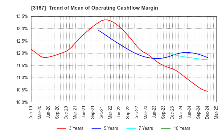 3167 TOKAI Holdings Corporation: Trend of Mean of Operating Cashflow Margin