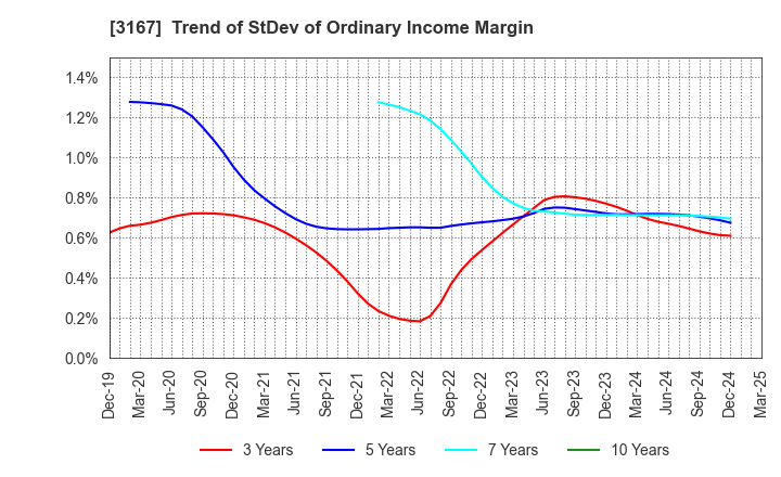 3167 TOKAI Holdings Corporation: Trend of StDev of Ordinary Income Margin