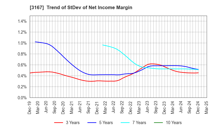 3167 TOKAI Holdings Corporation: Trend of StDev of Net Income Margin