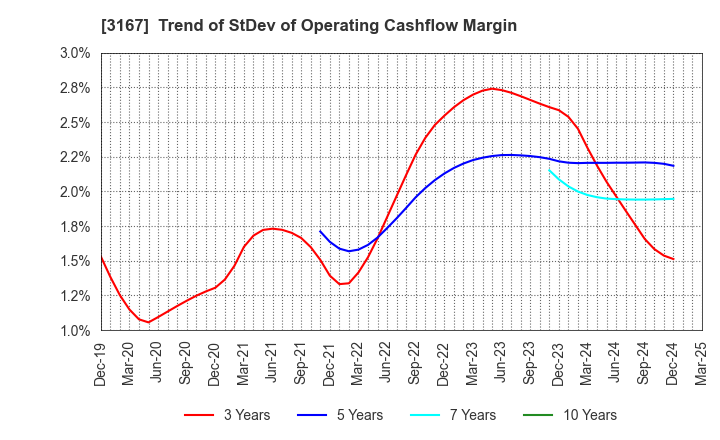 3167 TOKAI Holdings Corporation: Trend of StDev of Operating Cashflow Margin