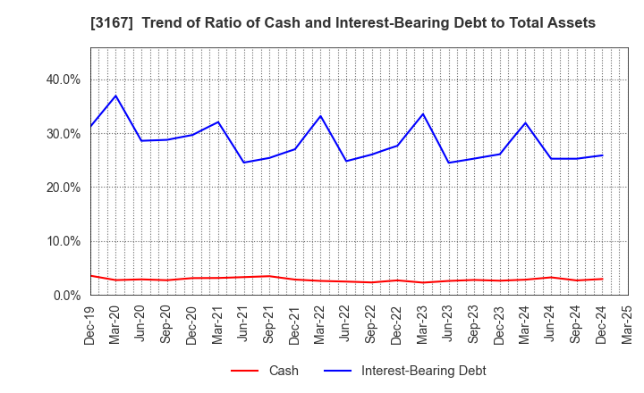 3167 TOKAI Holdings Corporation: Trend of Ratio of Cash and Interest-Bearing Debt to Total Assets