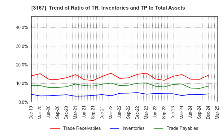 3167 TOKAI Holdings Corporation: Trend of Ratio of TR, Inventories and TP to Total Assets