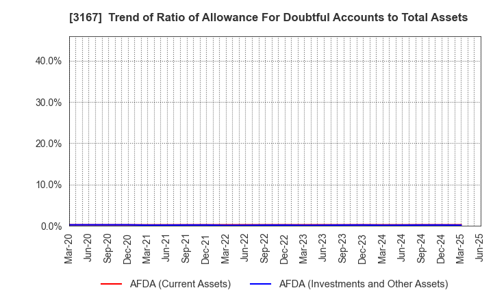 3167 TOKAI Holdings Corporation: Trend of Ratio of Allowance For Doubtful Accounts to Total Assets
