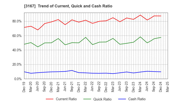 3167 TOKAI Holdings Corporation: Trend of Current, Quick and Cash Ratio