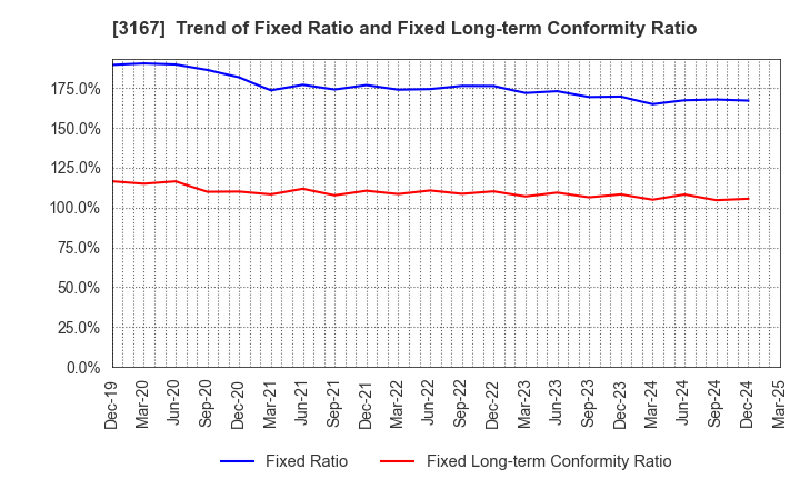 3167 TOKAI Holdings Corporation: Trend of Fixed Ratio and Fixed Long-term Conformity Ratio