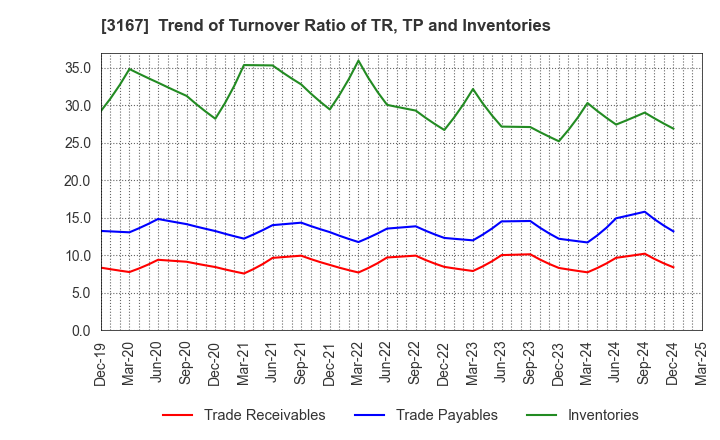 3167 TOKAI Holdings Corporation: Trend of Turnover Ratio of TR, TP and Inventories