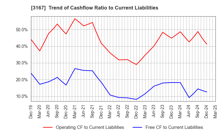 3167 TOKAI Holdings Corporation: Trend of Cashflow Ratio to Current Liabilities