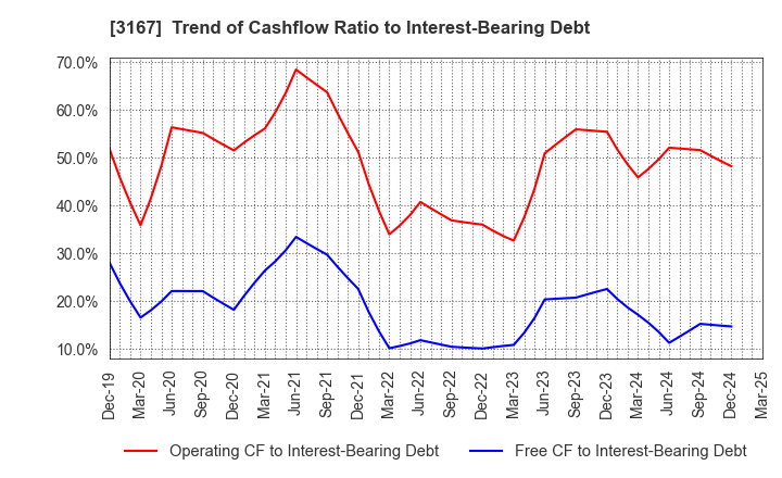 3167 TOKAI Holdings Corporation: Trend of Cashflow Ratio to Interest-Bearing Debt