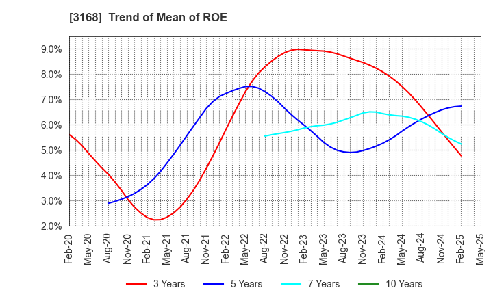 3168 MERF Inc.: Trend of Mean of ROE