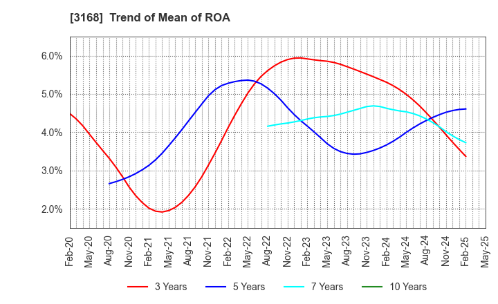 3168 MERF Inc.: Trend of Mean of ROA