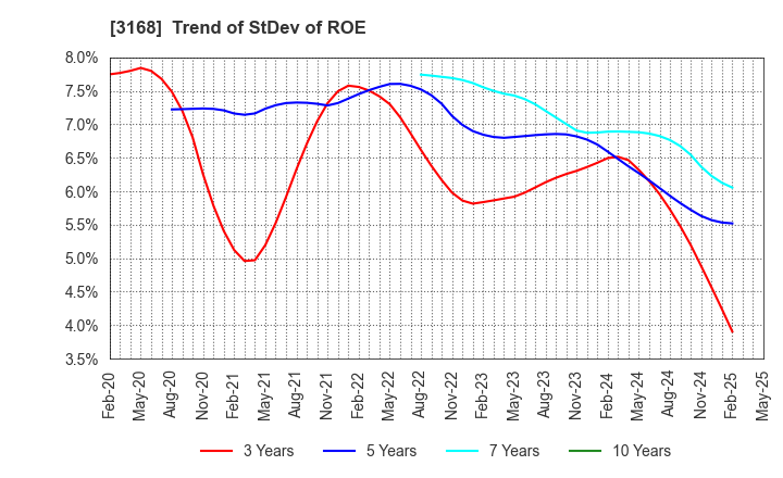 3168 MERF Inc.: Trend of StDev of ROE