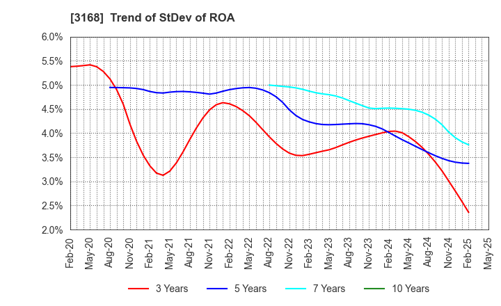 3168 MERF Inc.: Trend of StDev of ROA