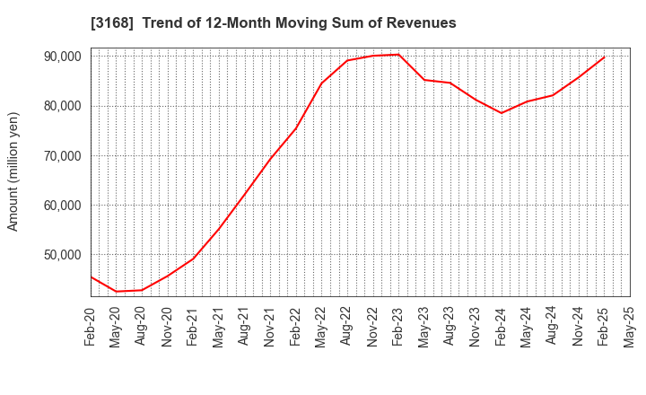 3168 MERF Inc.: Trend of 12-Month Moving Sum of Revenues