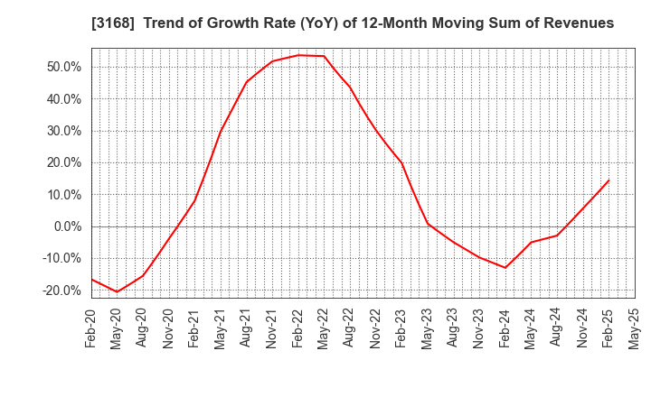 3168 MERF Inc.: Trend of Growth Rate (YoY) of 12-Month Moving Sum of Revenues