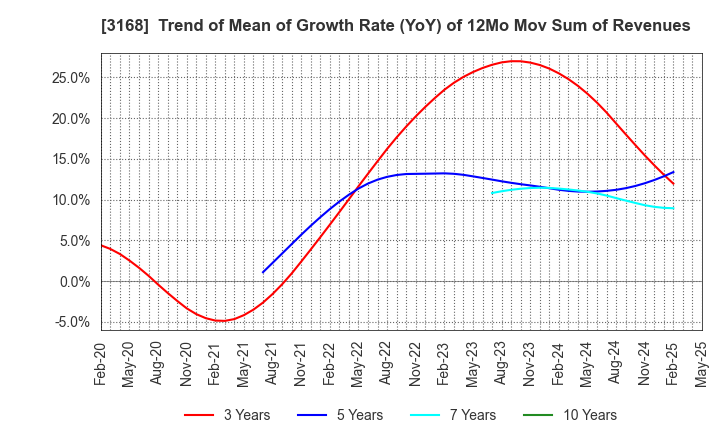 3168 MERF Inc.: Trend of Mean of Growth Rate (YoY) of 12Mo Mov Sum of Revenues