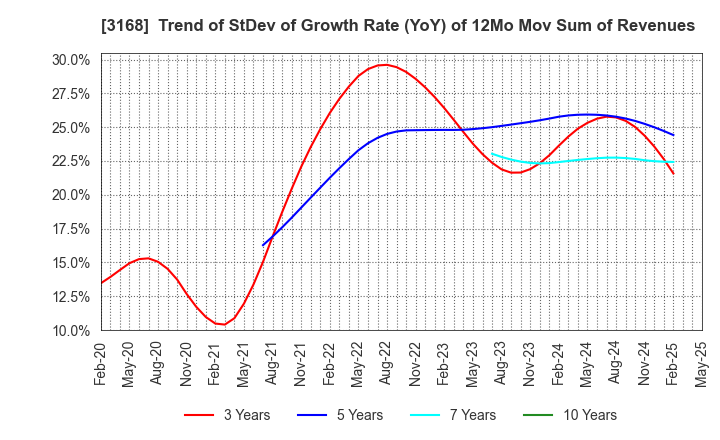 3168 MERF Inc.: Trend of StDev of Growth Rate (YoY) of 12Mo Mov Sum of Revenues