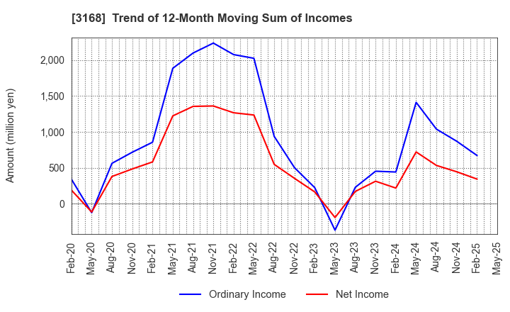 3168 MERF Inc.: Trend of 12-Month Moving Sum of Incomes