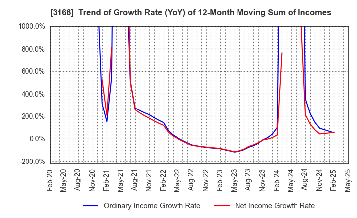 3168 MERF Inc.: Trend of Growth Rate (YoY) of 12-Month Moving Sum of Incomes