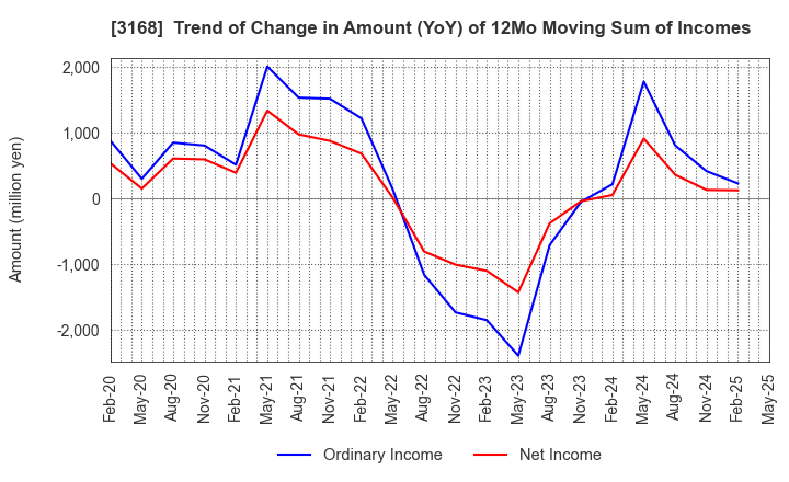3168 MERF Inc.: Trend of Change in Amount (YoY) of 12Mo Moving Sum of Incomes