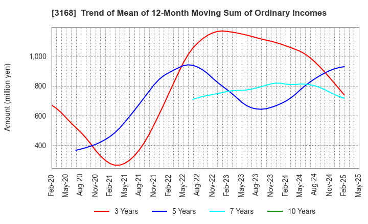 3168 MERF Inc.: Trend of Mean of 12-Month Moving Sum of Ordinary Incomes