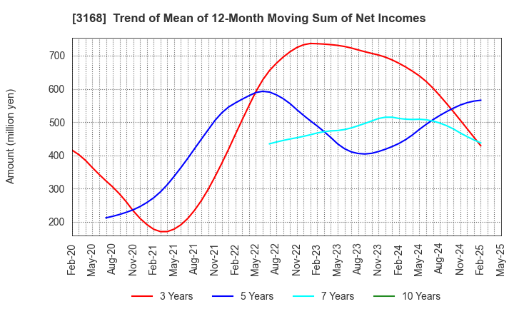 3168 MERF Inc.: Trend of Mean of 12-Month Moving Sum of Net Incomes