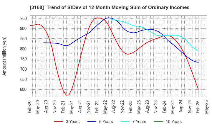 3168 MERF Inc.: Trend of StDev of 12-Month Moving Sum of Ordinary Incomes