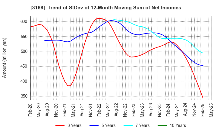 3168 MERF Inc.: Trend of StDev of 12-Month Moving Sum of Net Incomes