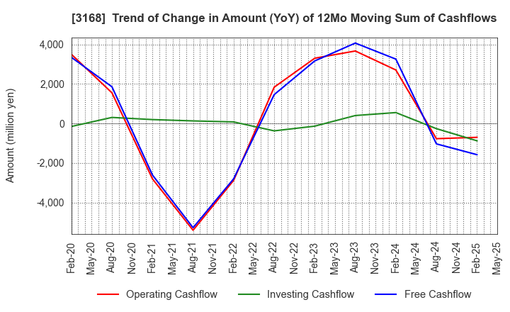 3168 MERF Inc.: Trend of Change in Amount (YoY) of 12Mo Moving Sum of Cashflows