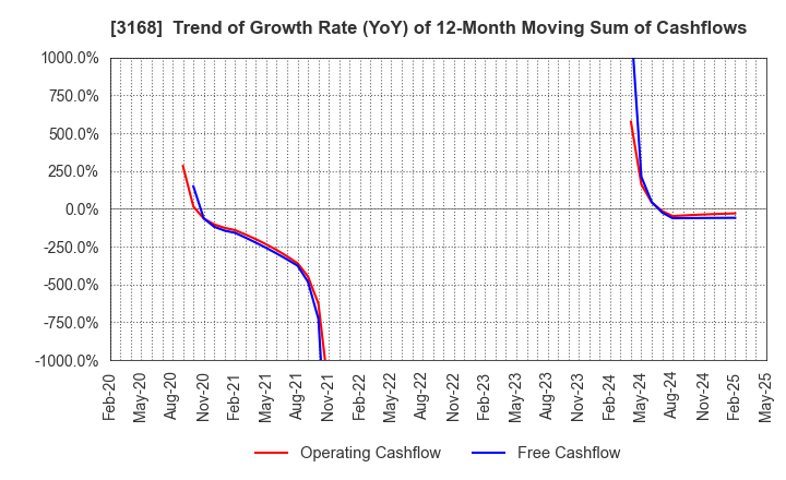 3168 MERF Inc.: Trend of Growth Rate (YoY) of 12-Month Moving Sum of Cashflows
