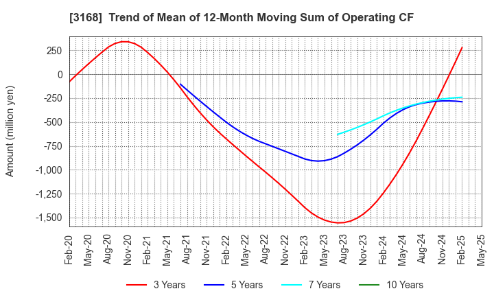 3168 MERF Inc.: Trend of Mean of 12-Month Moving Sum of Operating CF