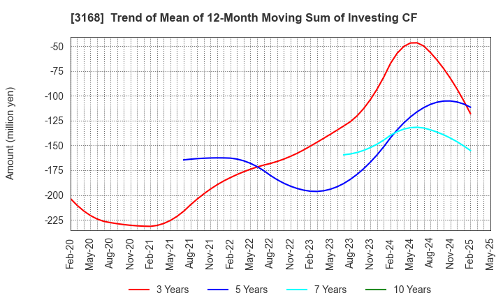 3168 MERF Inc.: Trend of Mean of 12-Month Moving Sum of Investing CF