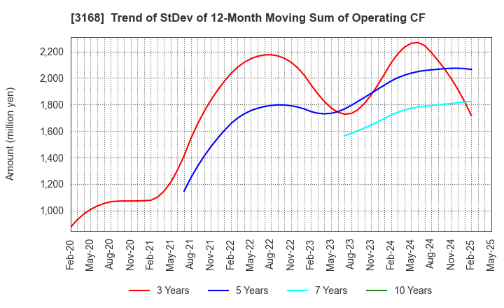 3168 MERF Inc.: Trend of StDev of 12-Month Moving Sum of Operating CF