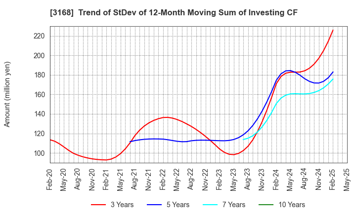3168 MERF Inc.: Trend of StDev of 12-Month Moving Sum of Investing CF