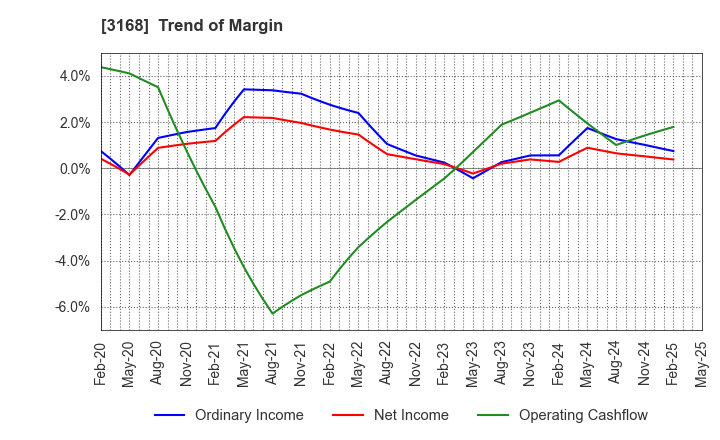 3168 MERF Inc.: Trend of Margin
